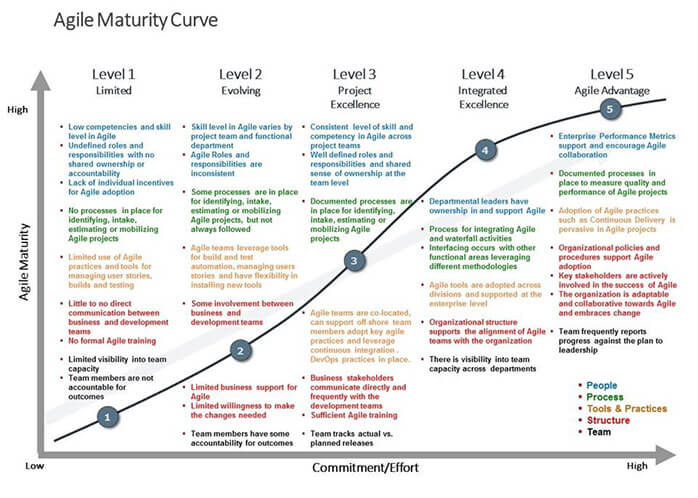Agile Maturity Curve
