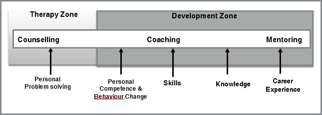 Coaching versus Mentoring