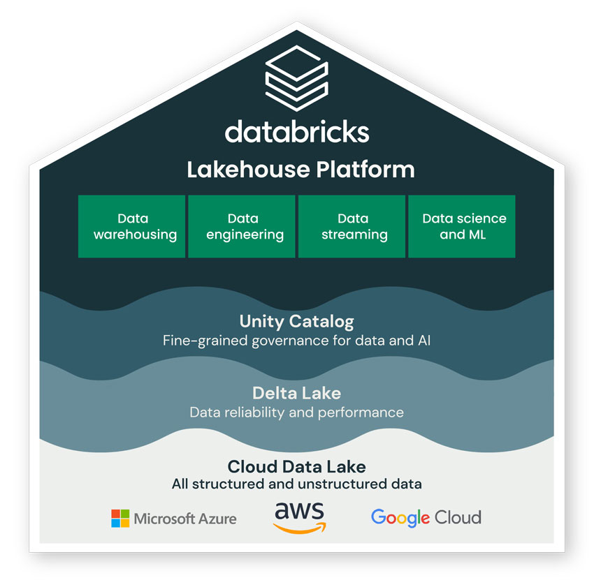 What is the Databricks Lakehouse Platform?